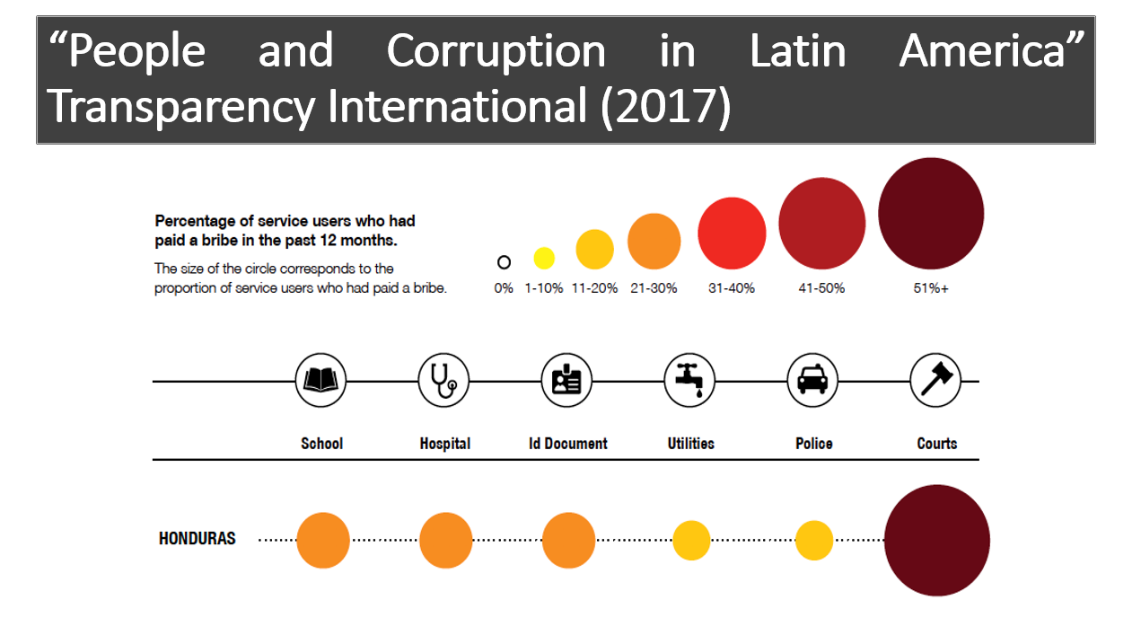 Transparency International: People and Corruption in Latin America, 2017 — Honduras bribery rates by public service